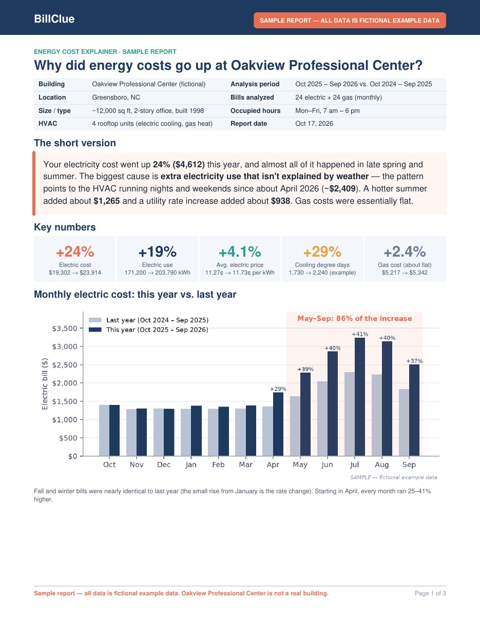 Page 1 of a sample report for a fictional office building, showing a 24% electric cost increase and a monthly cost chart
