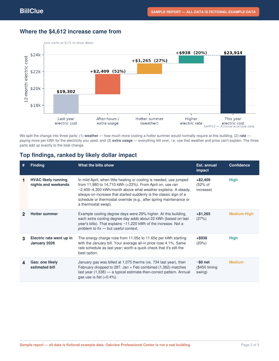 Sample annual report page 2: breakdown of the increase and ranked findings